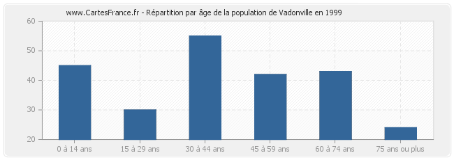 Répartition par âge de la population de Vadonville en 1999