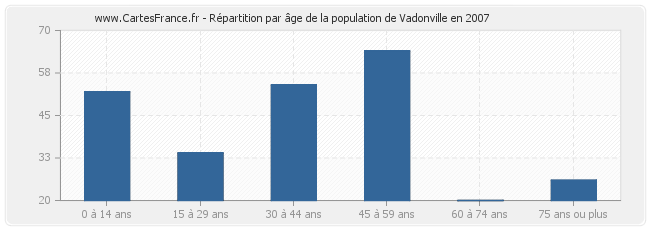 Répartition par âge de la population de Vadonville en 2007