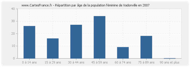 Répartition par âge de la population féminine de Vadonville en 2007