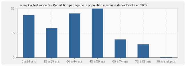 Répartition par âge de la population masculine de Vadonville en 2007