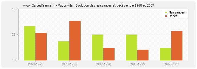Vadonville : Evolution des naissances et décès entre 1968 et 2007