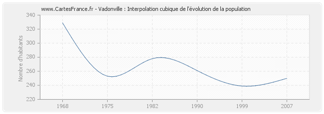 Vadonville : Interpolation cubique de l'évolution de la population