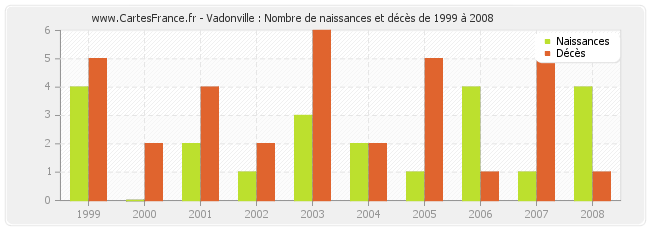 Vadonville : Nombre de naissances et décès de 1999 à 2008