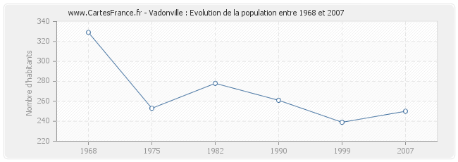 Population Vadonville