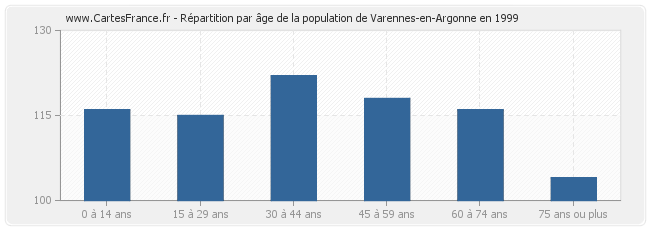 Répartition par âge de la population de Varennes-en-Argonne en 1999