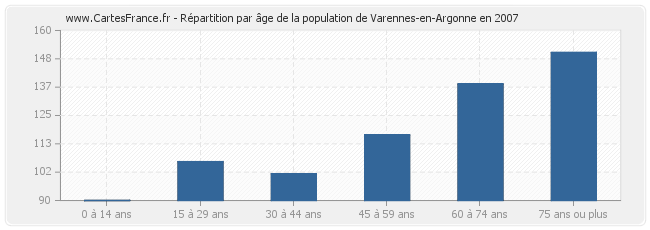 Répartition par âge de la population de Varennes-en-Argonne en 2007