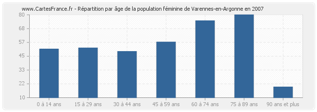 Répartition par âge de la population féminine de Varennes-en-Argonne en 2007