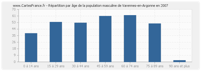 Répartition par âge de la population masculine de Varennes-en-Argonne en 2007