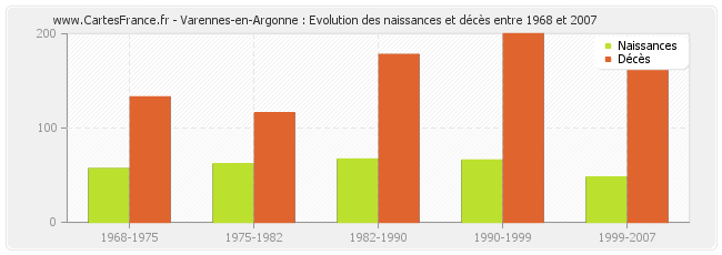 Varennes-en-Argonne : Evolution des naissances et décès entre 1968 et 2007