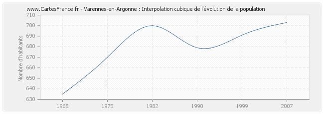Varennes-en-Argonne : Interpolation cubique de l'évolution de la population