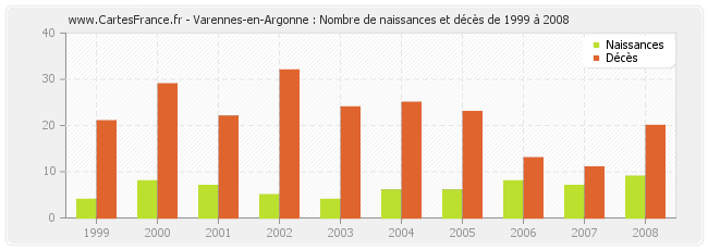 Varennes-en-Argonne : Nombre de naissances et décès de 1999 à 2008