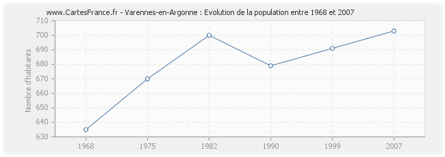 Population Varennes-en-Argonne