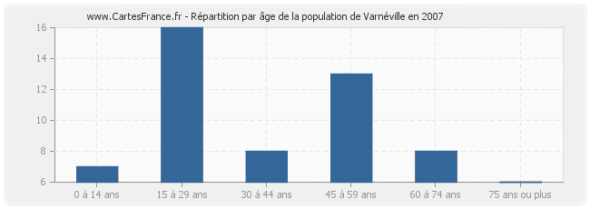 Répartition par âge de la population de Varnéville en 2007