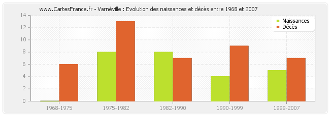 Varnéville : Evolution des naissances et décès entre 1968 et 2007