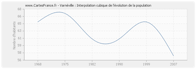 Varnéville : Interpolation cubique de l'évolution de la population