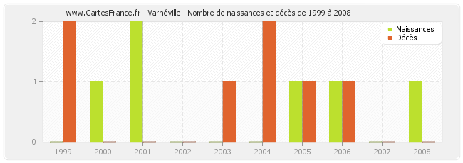 Varnéville : Nombre de naissances et décès de 1999 à 2008
