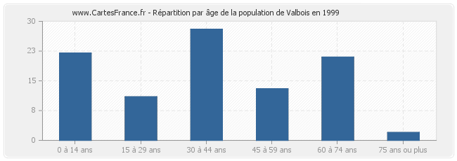 Répartition par âge de la population de Valbois en 1999