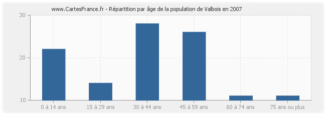 Répartition par âge de la population de Valbois en 2007