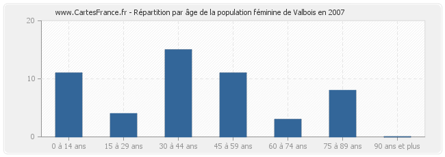 Répartition par âge de la population féminine de Valbois en 2007