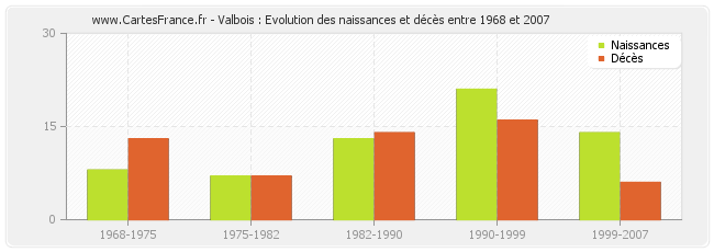 Valbois : Evolution des naissances et décès entre 1968 et 2007