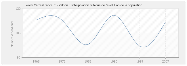 Valbois : Interpolation cubique de l'évolution de la population