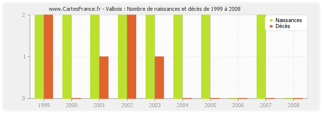 Valbois : Nombre de naissances et décès de 1999 à 2008