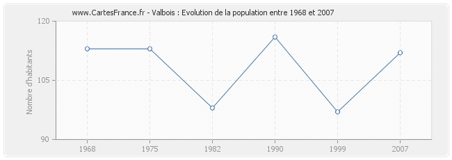 Population Valbois