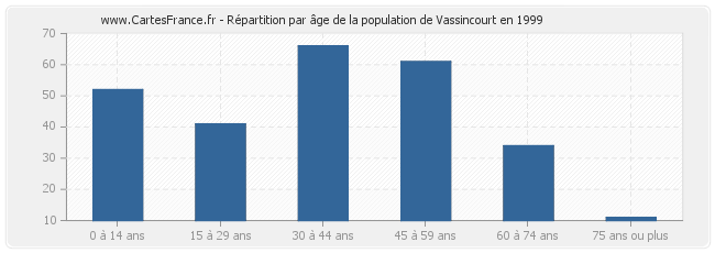 Répartition par âge de la population de Vassincourt en 1999