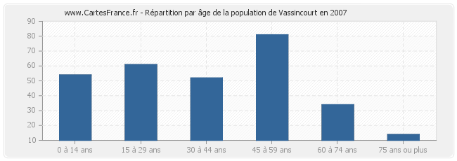 Répartition par âge de la population de Vassincourt en 2007