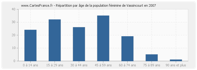 Répartition par âge de la population féminine de Vassincourt en 2007