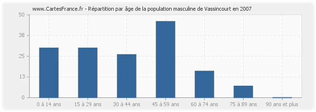 Répartition par âge de la population masculine de Vassincourt en 2007