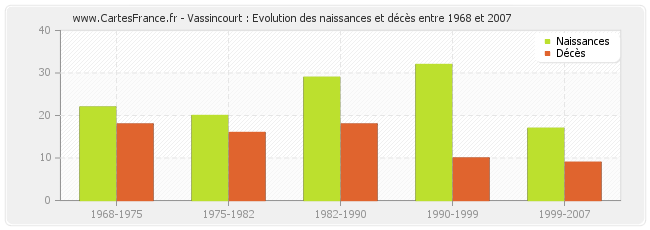 Vassincourt : Evolution des naissances et décès entre 1968 et 2007