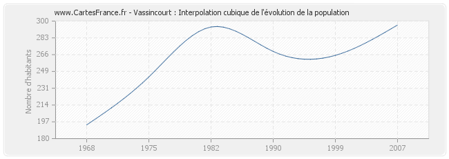 Vassincourt : Interpolation cubique de l'évolution de la population