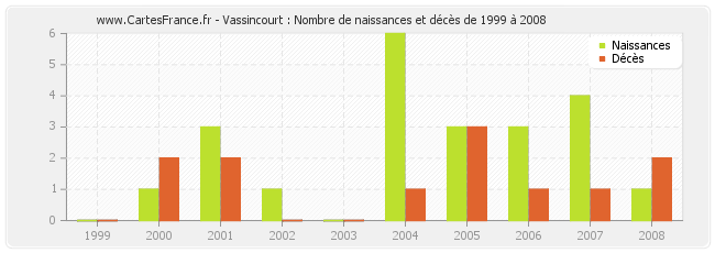 Vassincourt : Nombre de naissances et décès de 1999 à 2008