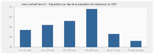 Répartition par âge de la population de Vaubecourt en 2007