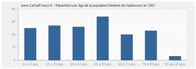 Répartition par âge de la population féminine de Vaubecourt en 2007