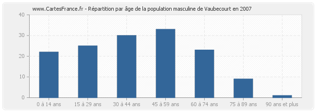 Répartition par âge de la population masculine de Vaubecourt en 2007