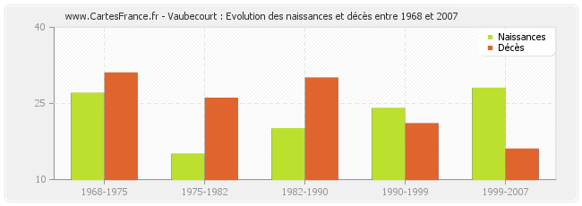 Vaubecourt : Evolution des naissances et décès entre 1968 et 2007