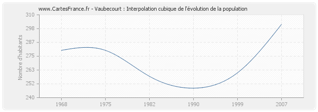 Vaubecourt : Interpolation cubique de l'évolution de la population