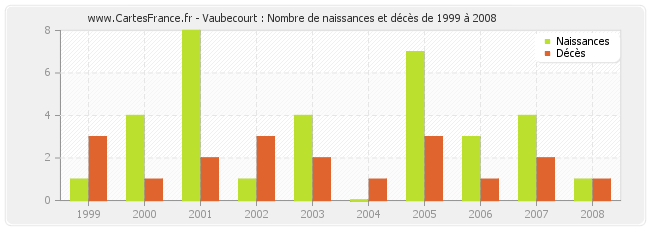 Vaubecourt : Nombre de naissances et décès de 1999 à 2008