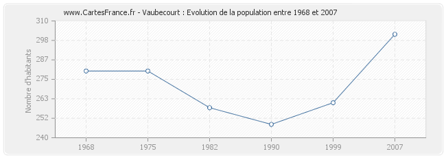 Population Vaubecourt