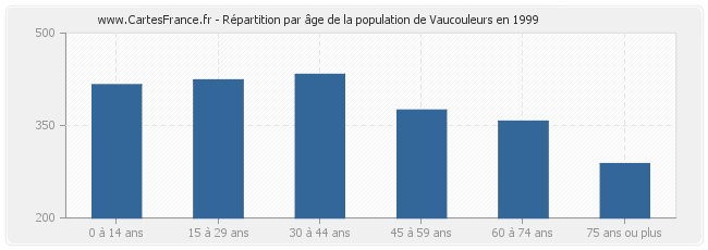 Répartition par âge de la population de Vaucouleurs en 1999