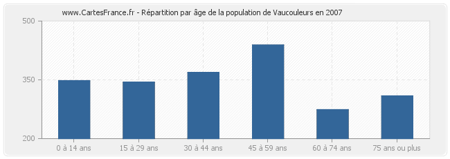 Répartition par âge de la population de Vaucouleurs en 2007