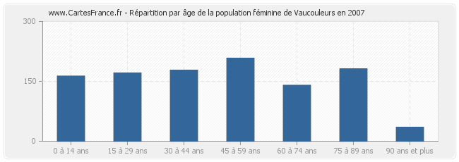 Répartition par âge de la population féminine de Vaucouleurs en 2007