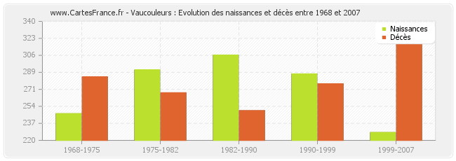 Vaucouleurs : Evolution des naissances et décès entre 1968 et 2007