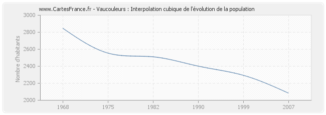 Vaucouleurs : Interpolation cubique de l'évolution de la population