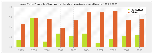 Vaucouleurs : Nombre de naissances et décès de 1999 à 2008
