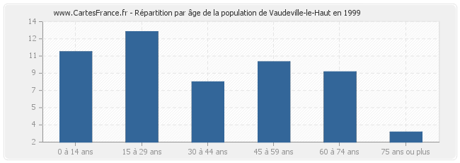 Répartition par âge de la population de Vaudeville-le-Haut en 1999