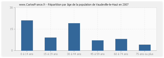 Répartition par âge de la population de Vaudeville-le-Haut en 2007