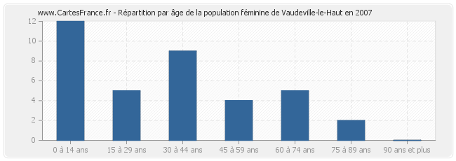 Répartition par âge de la population féminine de Vaudeville-le-Haut en 2007